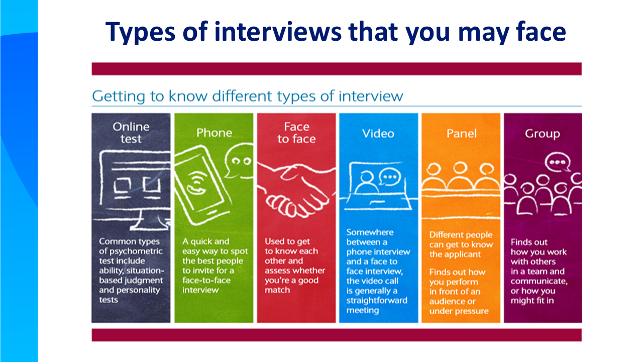 Types of interview